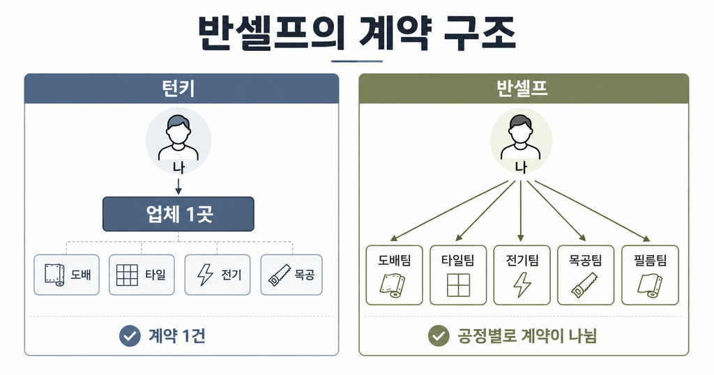 반셀프의 계약 구조