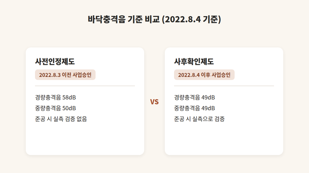 층간소음 확인