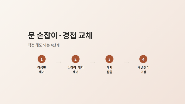 문 손잡이 경첩 교체, 직접 해도 되는 4단계