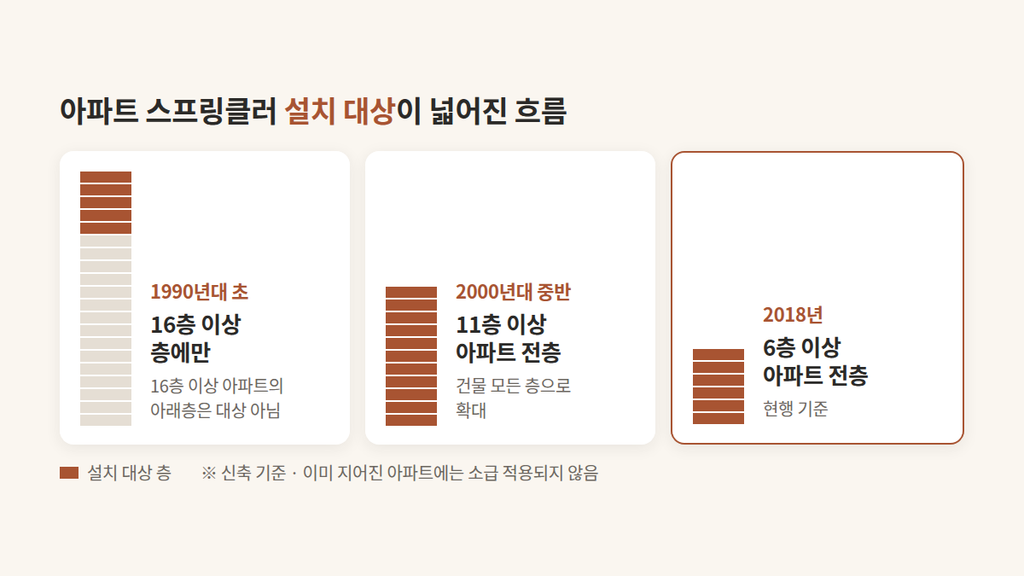 아파트 스프링클러 설치 기준