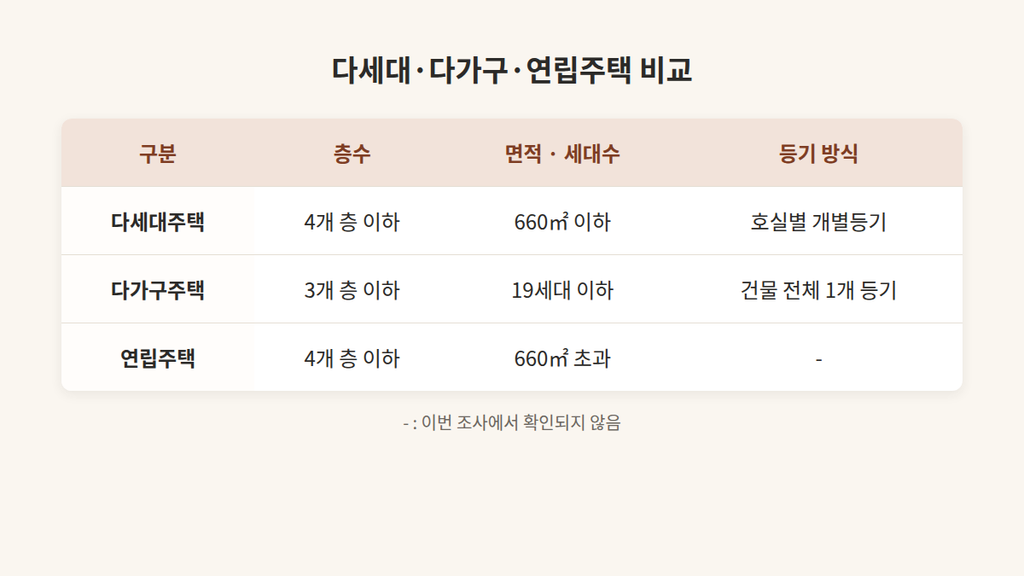빌라 매매 다세대 다가구 연립주택 비교