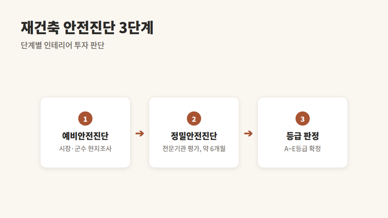 재건축 아파트 인테리어 — 단계별 투자 범위 7가지