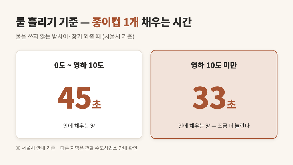수도 동파 예방