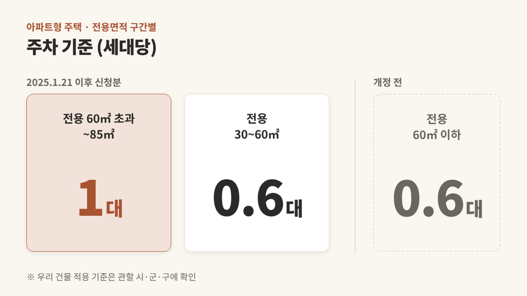도시형 생활주택 매수